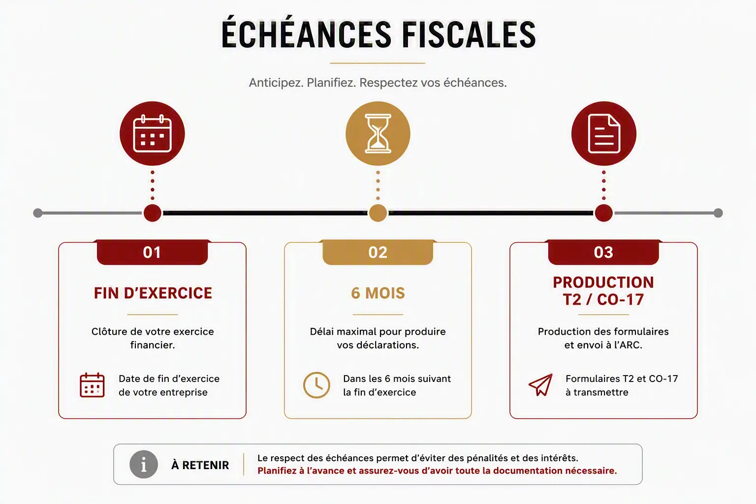 Frise chronologique illustrant les échéances de production des déclarations T2 et CO-17 après la fin de l'exercice financier