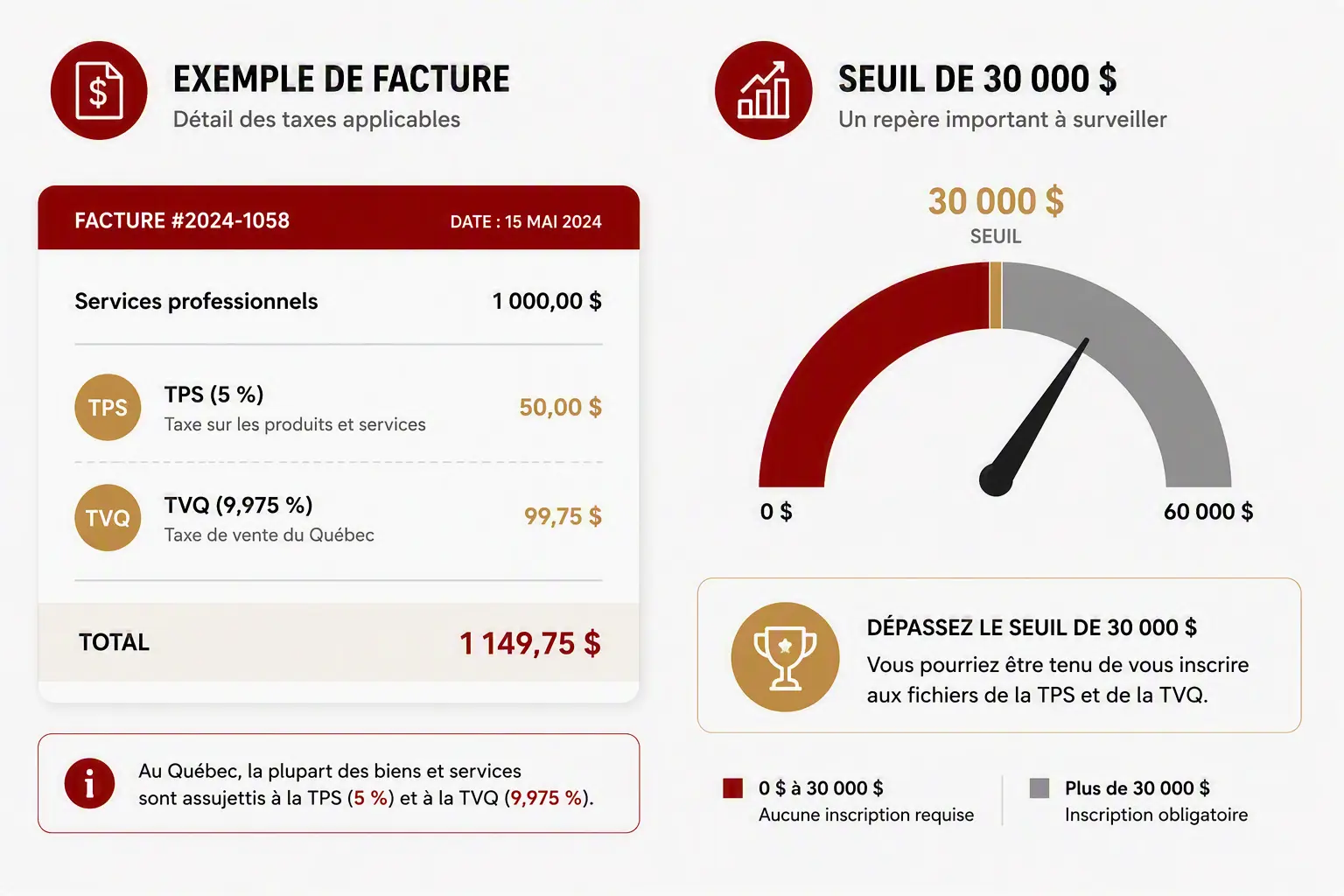 Infographie illustrant une facture avec la TPS à 5 % et la TVQ à 9,975 %, ainsi qu'une jauge marquant le seuil de 30 000 $ du petit fournisseur