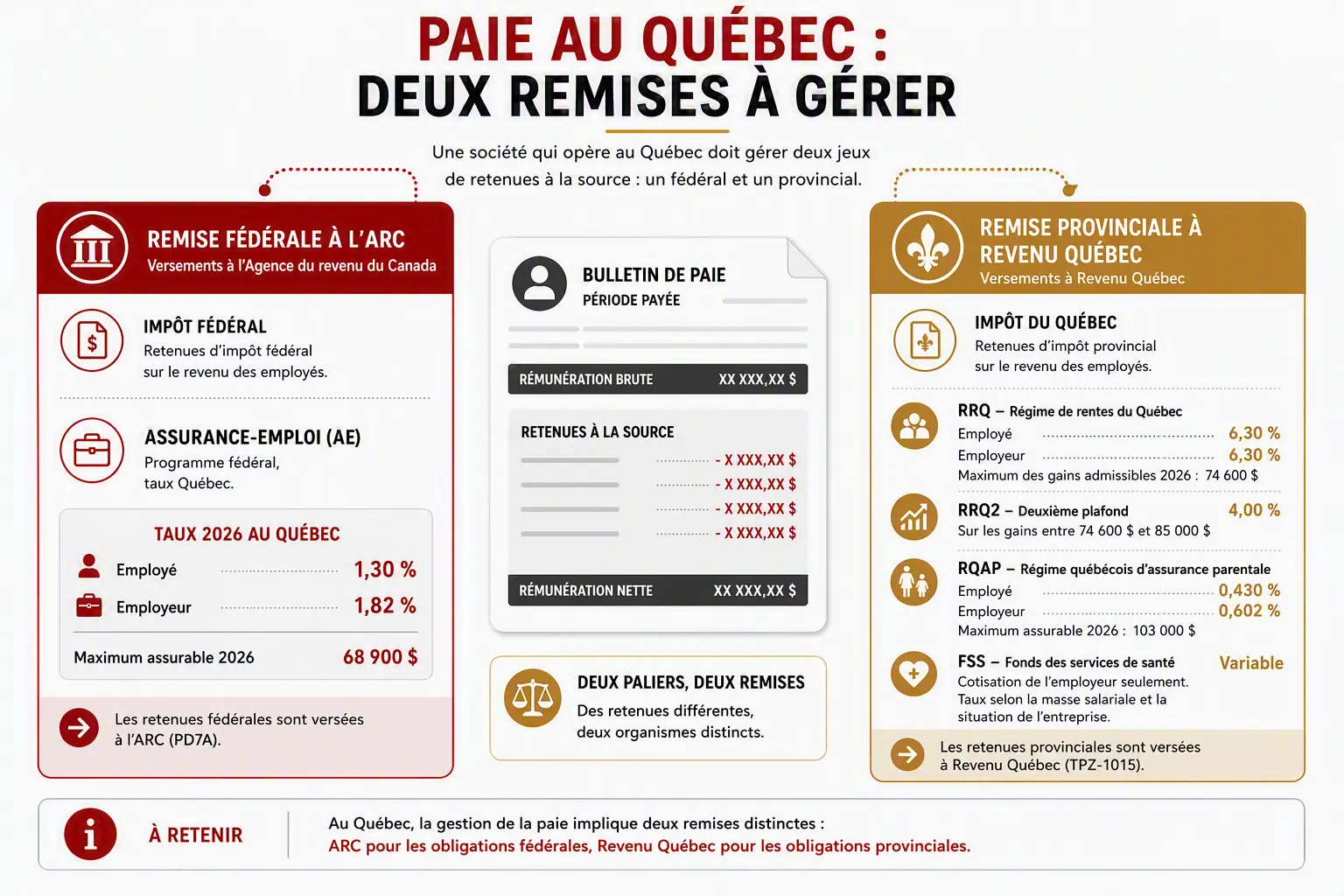 Bulletin de paie stylisé présentant côte à côte les retenues fédérales (RPC, AE) et québécoises (RRQ, RQAP, FSS)