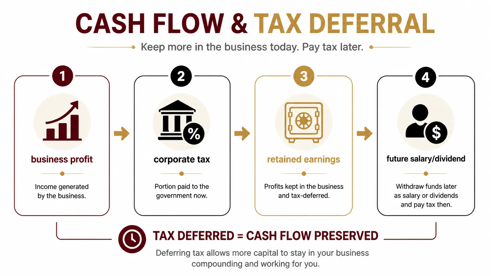 Flowchart showing business profit, corporate income tax, retained earnings, and future salary or dividend withdrawals